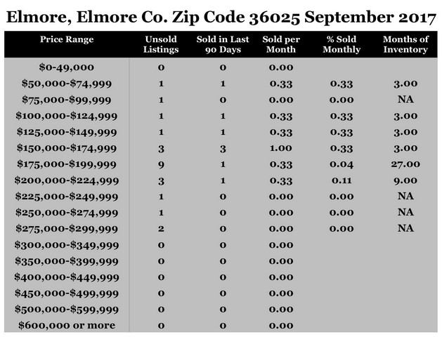 Chart September 2017 Home Sales Zip Code 36025 Elmore Elmore County