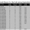 Chart September 2017 Home Sales Zip Code 36054 Millbrook Elmore County