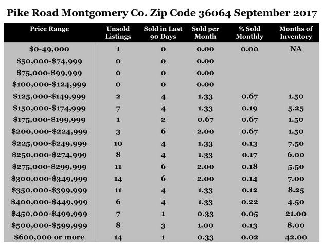 Chart September 2017 Home Sales Zip Code 36064 Pike Road Montgomery County