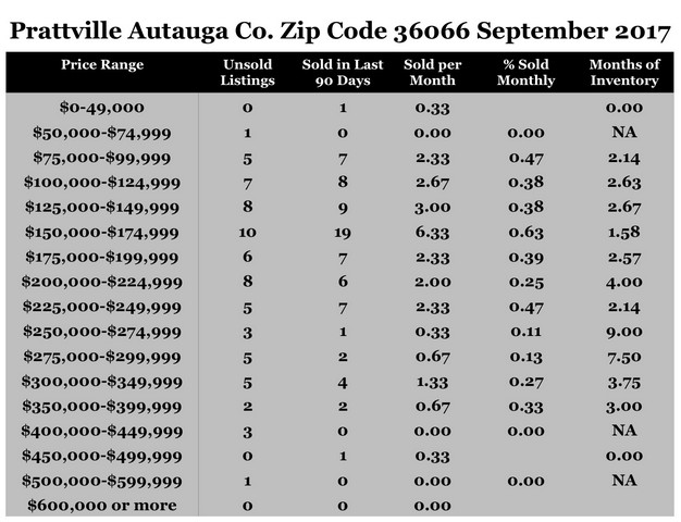 Chart September 2017 Home Sales Zip Code 36066 Prattville Autauga County