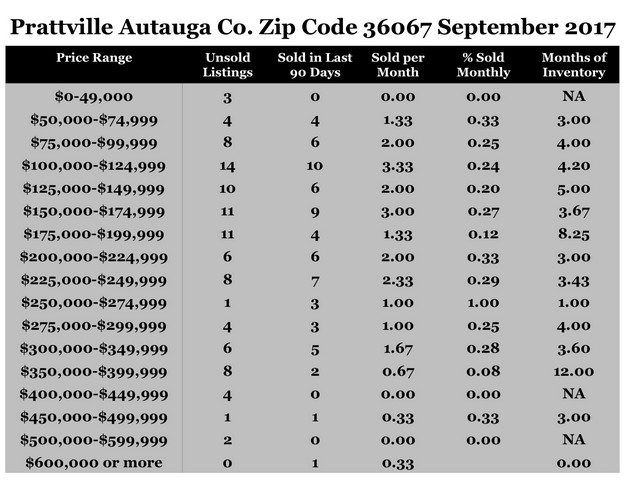 Chart September 2017 Home Sales Zip Code 36067 Prattville Autauga County
