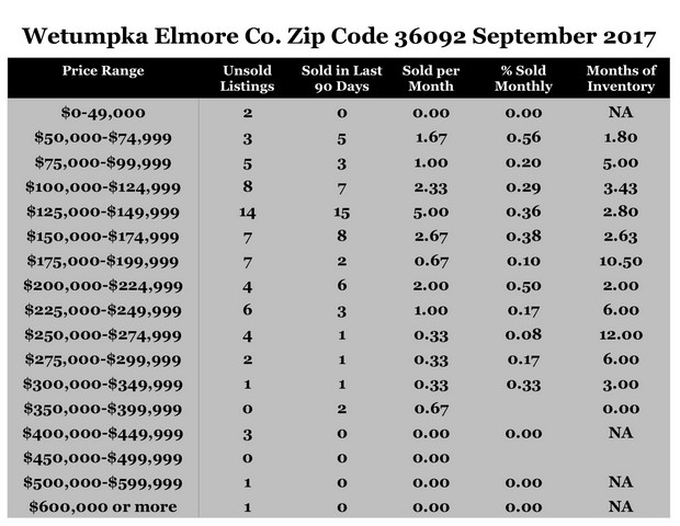 Chart September 2017 Home Sales Zip Code 36092 Wetumpka Elmore County