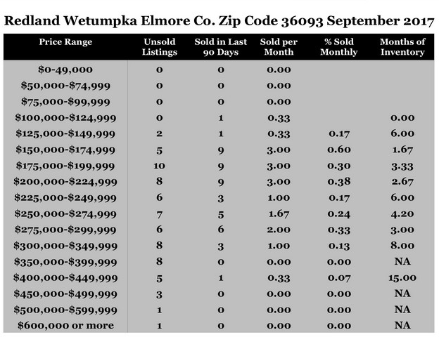 Chart September 2017 Home Sales Zip Code 36093 Redland Wetumpka Elmore County