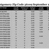 Chart September 2017 Home Sales Zip Code 36109 Montgomery Montgomery County