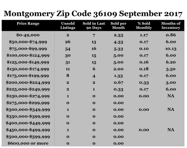 Chart September 2017 Home Sales Zip Code 36109 Montgomery Montgomery County