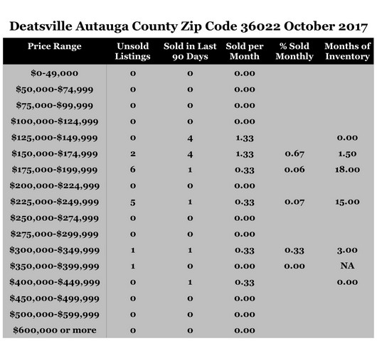 Chart October 2017 Home Sales Zip Code 36022 Deatsville Autauga County