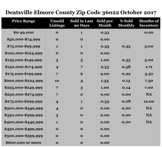 Chart October 2017 Home Sales Zip Code 36022 Deatsville Elmore County