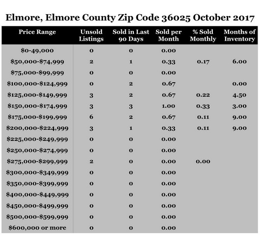Chart October 2017 Home Sales Zip Code 36025 Elmore Elmore County