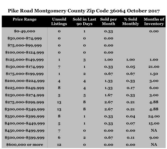 Chart Home Sales Zip Code 36064 Pike Road Montgomery County