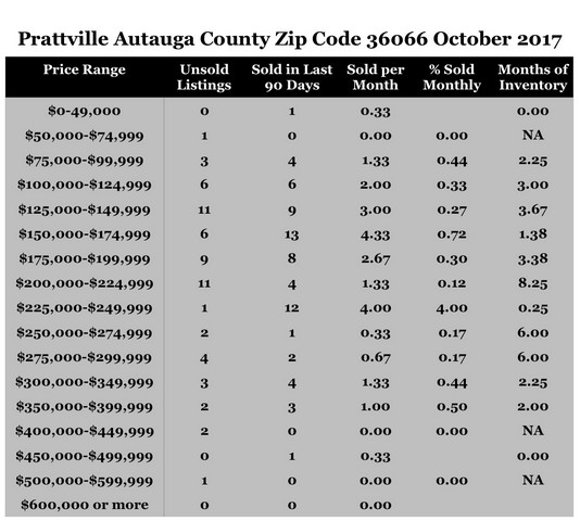 Chart October 2017 Home Sales Zip Code 36066 Prattville Autauga County