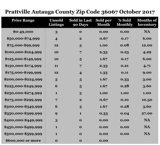 Chart October 2017 Home Sales Zip Code 36067 Prattville Autauga County