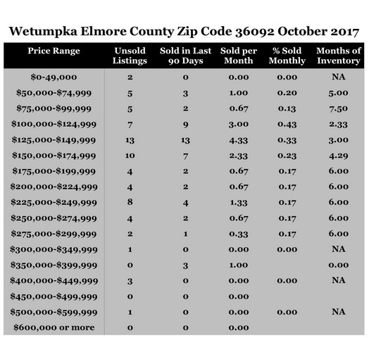 Chart October 2017 Home Sales Zip Code 36092 Wetumpka Elmore County