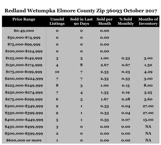 Chart October 2017 Home Sales Zip Code 36093 Redland Wetumpka Elmore County