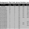 Chart October 2017 Home Sales Zip Code 36109 Montgomery Montgomery County