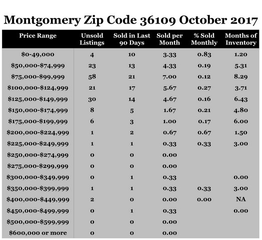 Chart October 2017 Home Sales Zip Code 36109 Montgomery Montgomery County