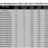 Chart October 2017 Home Sales Zip Code 36117 Montgomery Montgomery County