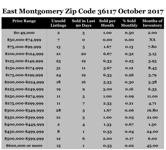 Chart October 2017 Home Sales Zip Code 36117 Montgomery Montgomery County