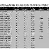 Chart December 2017 Home Sales Zip Code 36022 Deatsville Autauga County