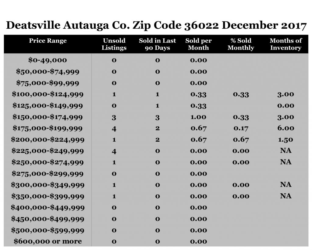 Chart December 2017 Home Sales Zip Code 36022 Deatsville Autauga County