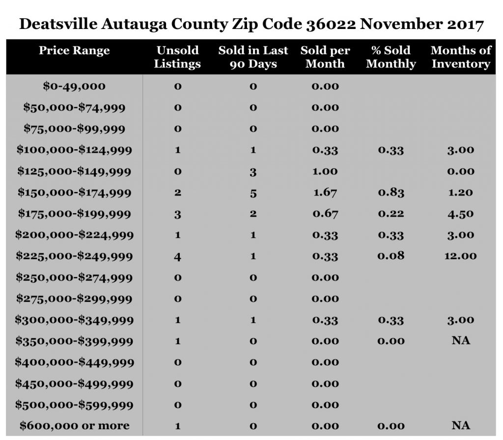 Chart November 2017 Home Sales Zip Code 36022 Deatsville Autauga County