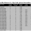 Chart December 2017 Home Sales Zip Code 36022 Deatsville Elmore County