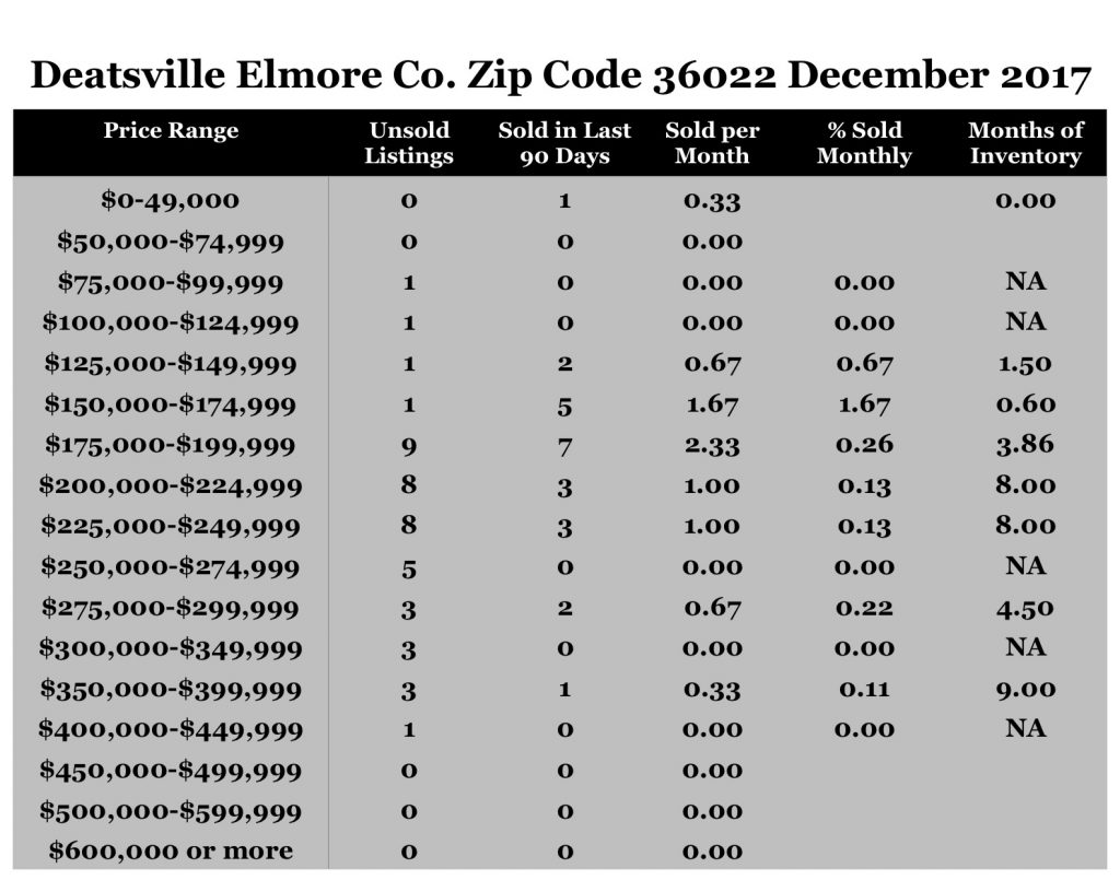 Chart December 2017 Home Sales Zip Code 36022 Deatsville Elmore County
