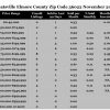 Chart November 2017 Home Sales Zip Code 36022 Deatsville Elmore County