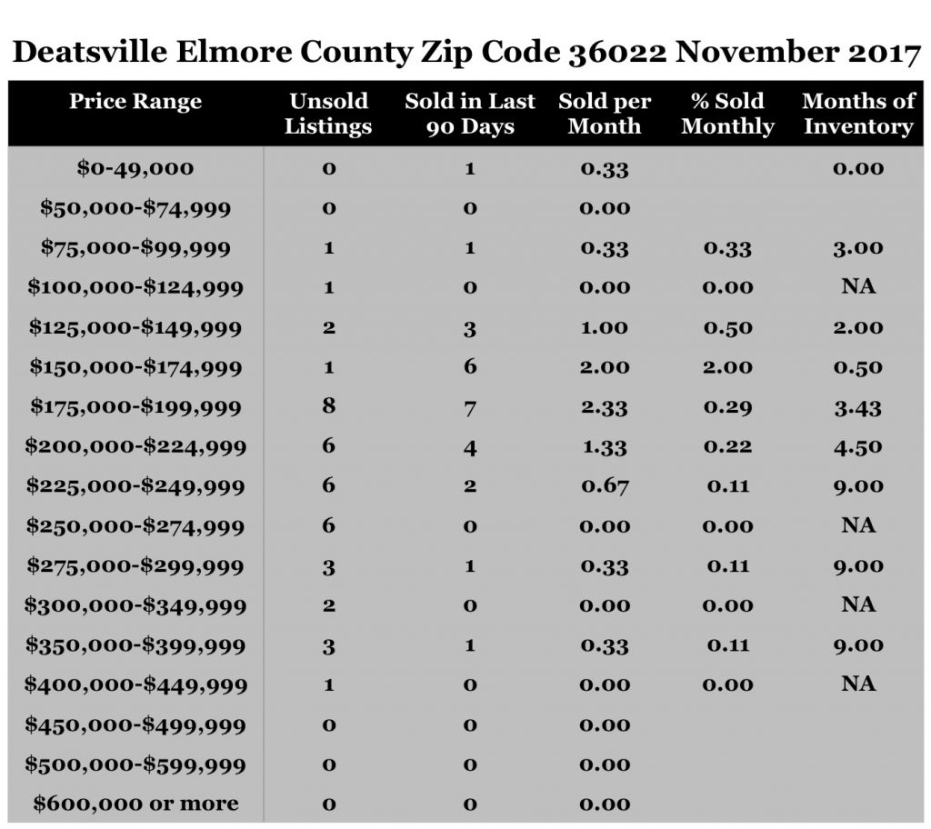 Chart November 2017 Home Sales Zip Code 36022 Deatsville Elmore County