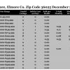 Chart December 2017 Home Sales Zip Code 36025 Elmore Elmore County