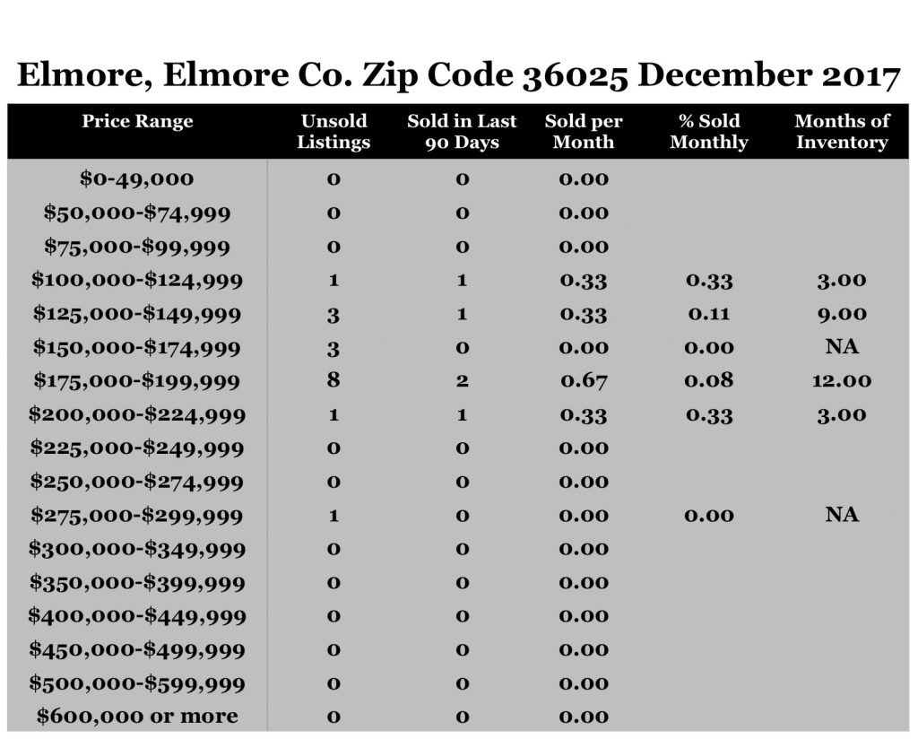 Chart December 2017 Home Sales Zip Code 36025 Elmore Elmore County