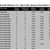 Chart December 2017 Home Sales Zip Code 36054 Millbrook Elmore County
