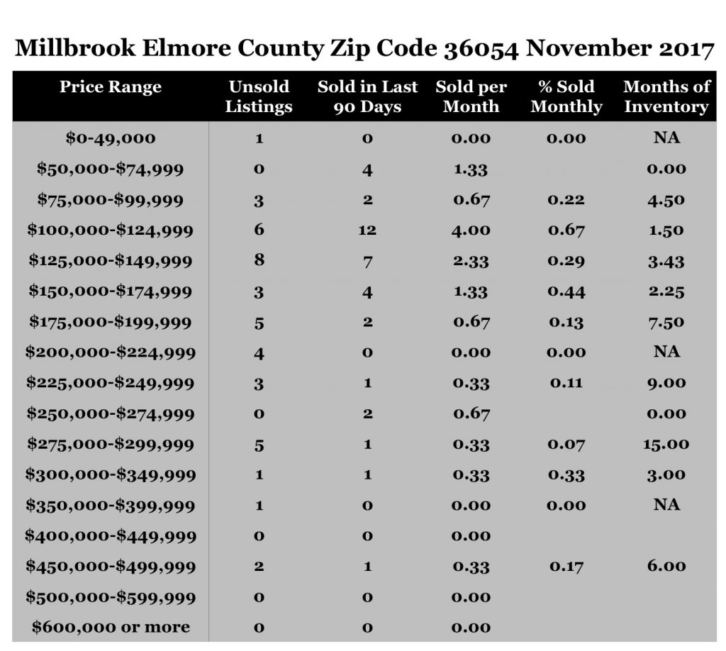 Chart November 2017 Home Sales Zip Code 36054 Millbrook Elmore County