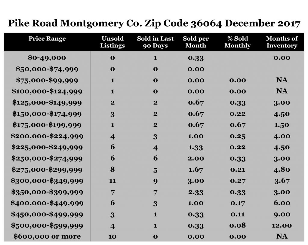 Chart December 2017 Home Sales Zip Code 36064 Pike Road Montgomery County