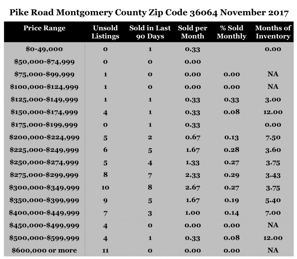 Chart November 2017 Home Sales Zip Code 36064 Pike Road Montgomery County