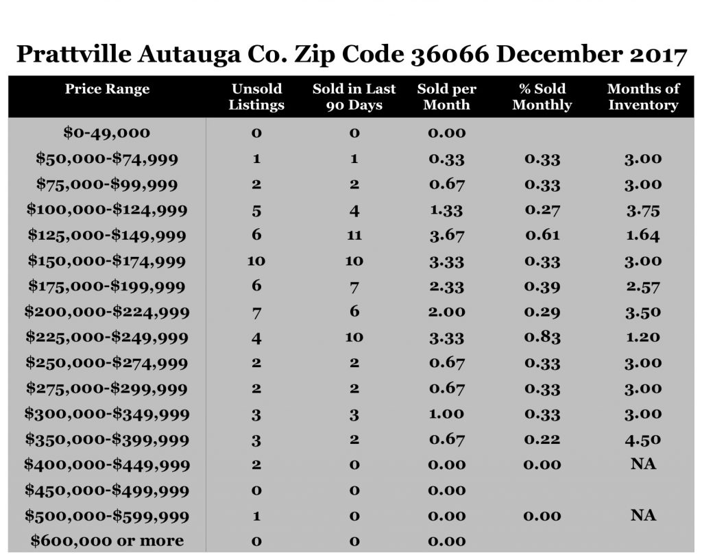 Chart December 2017 Home Sales Zip Code 36066 Prattville Autauga County