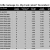 Chart December 2 017 Home Sales Zip Code 36067 Prattville Autauga County