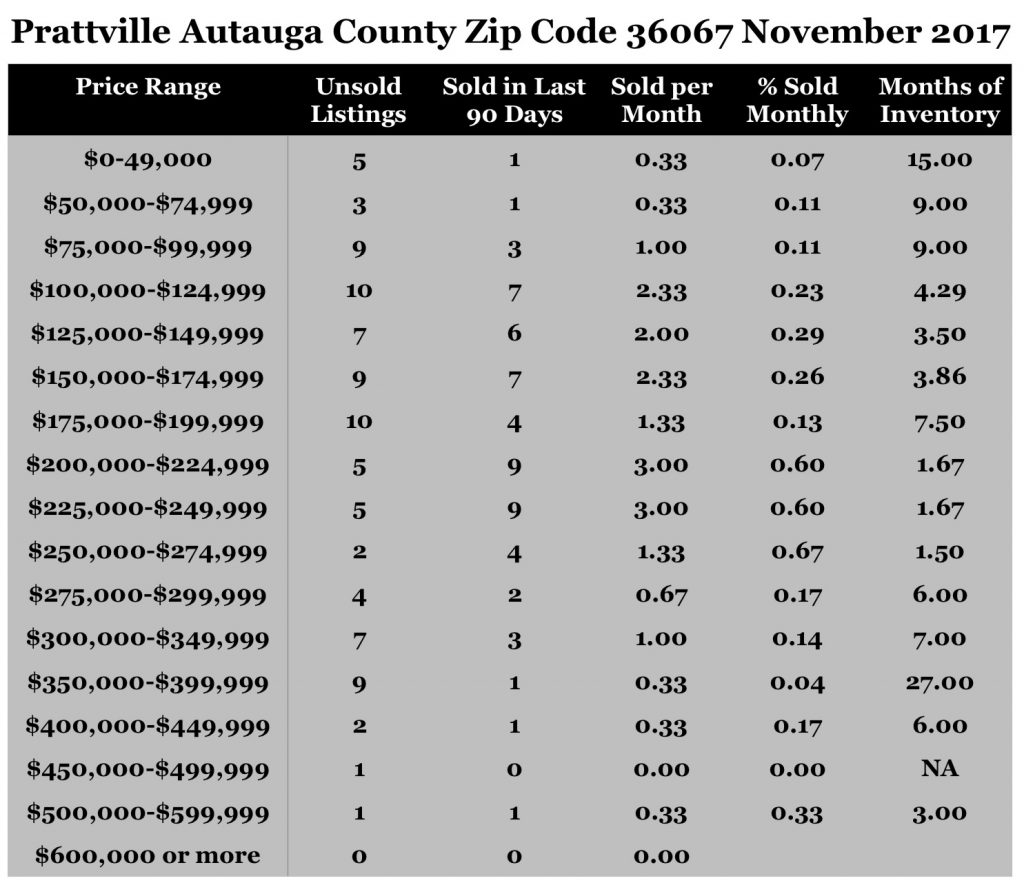 Chart November 2017 Home Sales Zip Code 36067 Prattville Autauga County