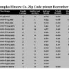 Chart December 2017 Home Sales Zip Code 36092 Wetumpka Elmore County