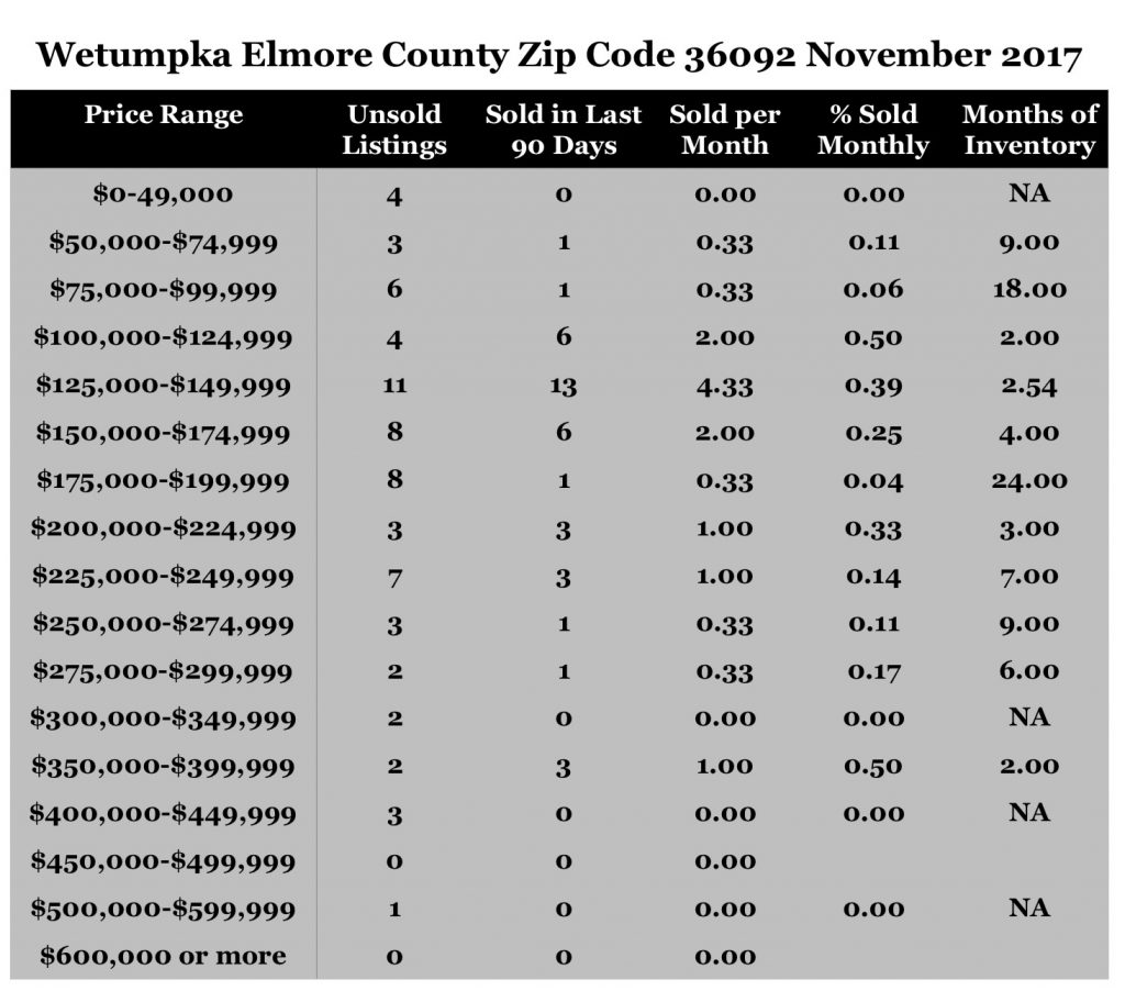 Chart November 2017 Home Sales Zip Code 36092 Wetumpka Elmore County