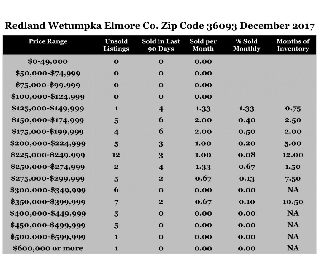 Chart December 2017 Home Sales Zip Code 36093 Redland Wetumpka Elmore County