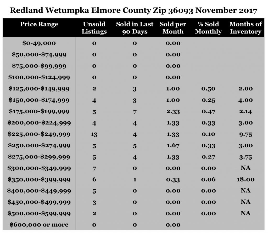 Chart November 2017 Home Sales Zip Code 36093 Redland Wetumpka Elmore County