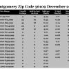 Chart December 2017 Home Sales Zip Code 36109 Montgomery Montgomery County