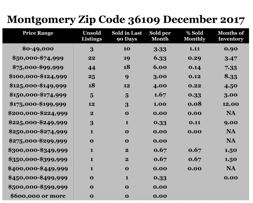 Chart December 2017 Home Sales Zip Code 36109 Montgomery Montgomery County