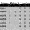 Chart December 2017 Home Sales Zip Code 36117 Montgomery Montgomery County
