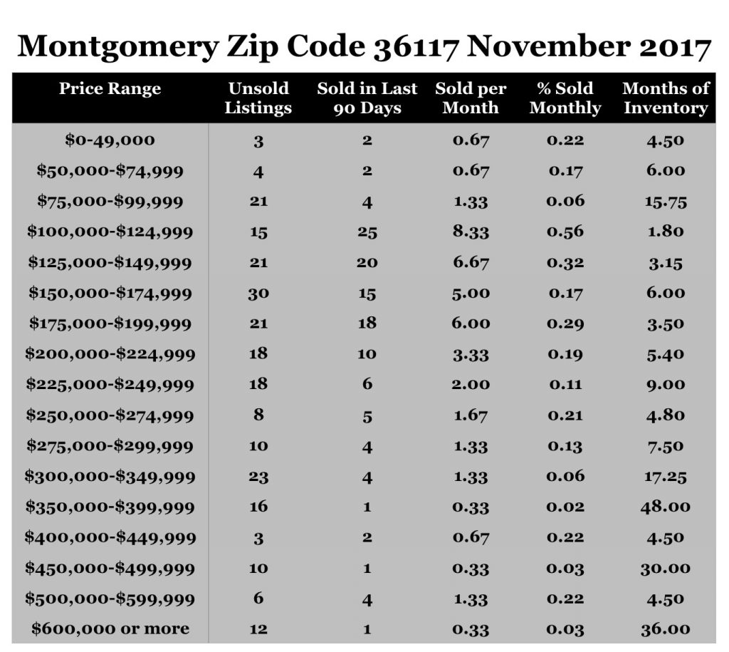 Chart November 2017 Home Sales Zip Code 36117