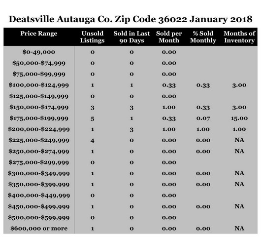 Chart January 2018 Home Sales Zip Code 36022 Deatsville Autauga County