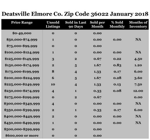 Chart January 2018 Home Sales Zip Code 36022 Deatsville Elmore County
