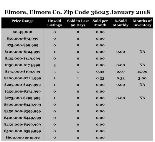 Chart January 2018 Home Sales Zip Code 36025 Elmore Elmore County