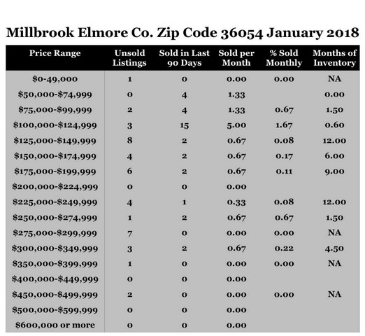 Chart January 2018 Home Sales Zip Code 36054 Millbrook Elmore County