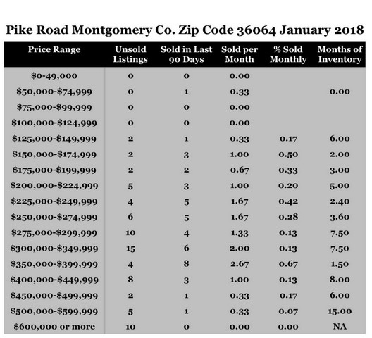 Chart January 2018 Home Sales Zip Code 36064 Pike Road Montgomery County